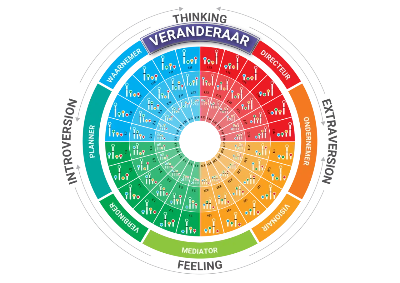 Een cirkeldiagram met secties voor 