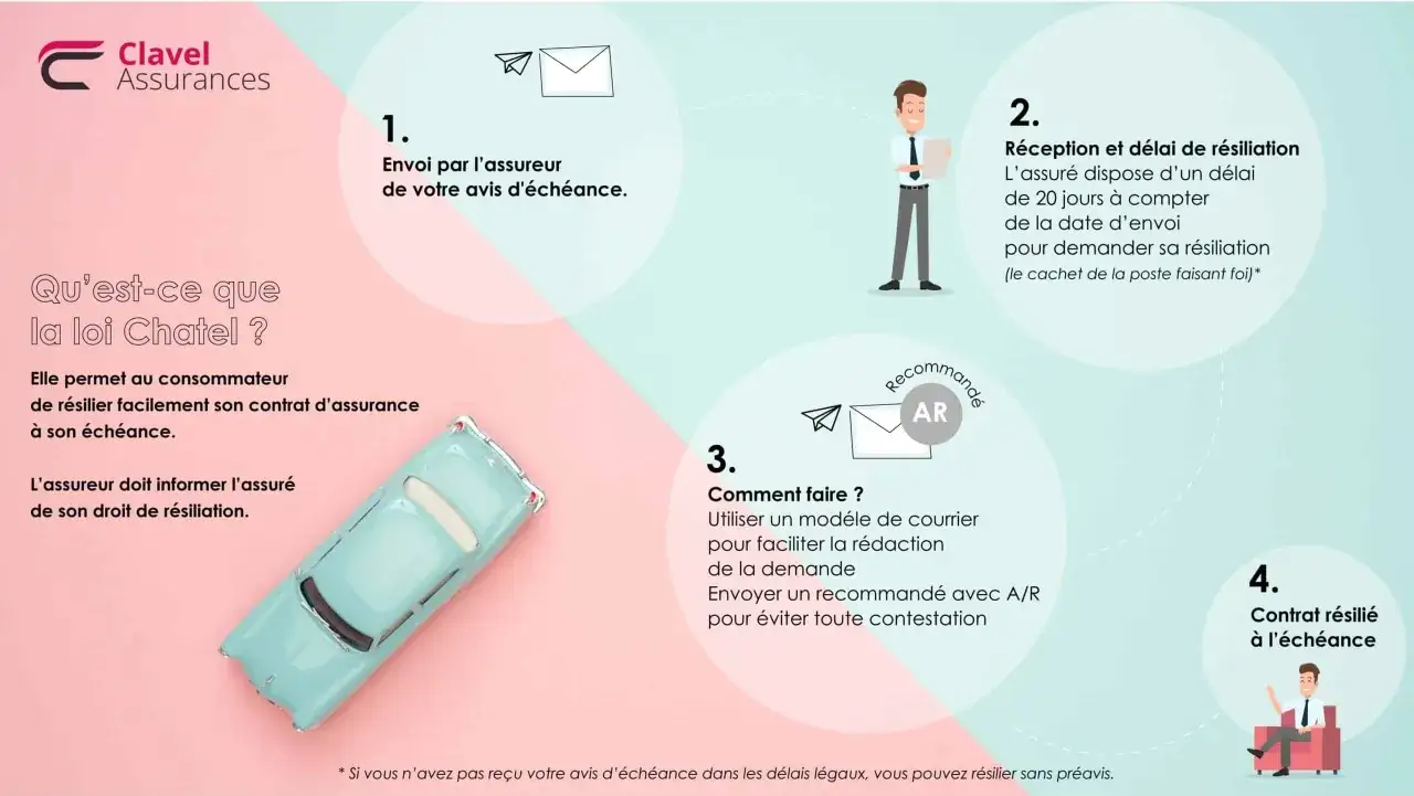 Infographie expliquant la loi Chatel pour la r&eacute;siliation assurance auto. L'assur&eacute; re&ccedil;oit un avis, a 20 jours pour r&eacute;silier, doit envoyer un recommand&eacute;.