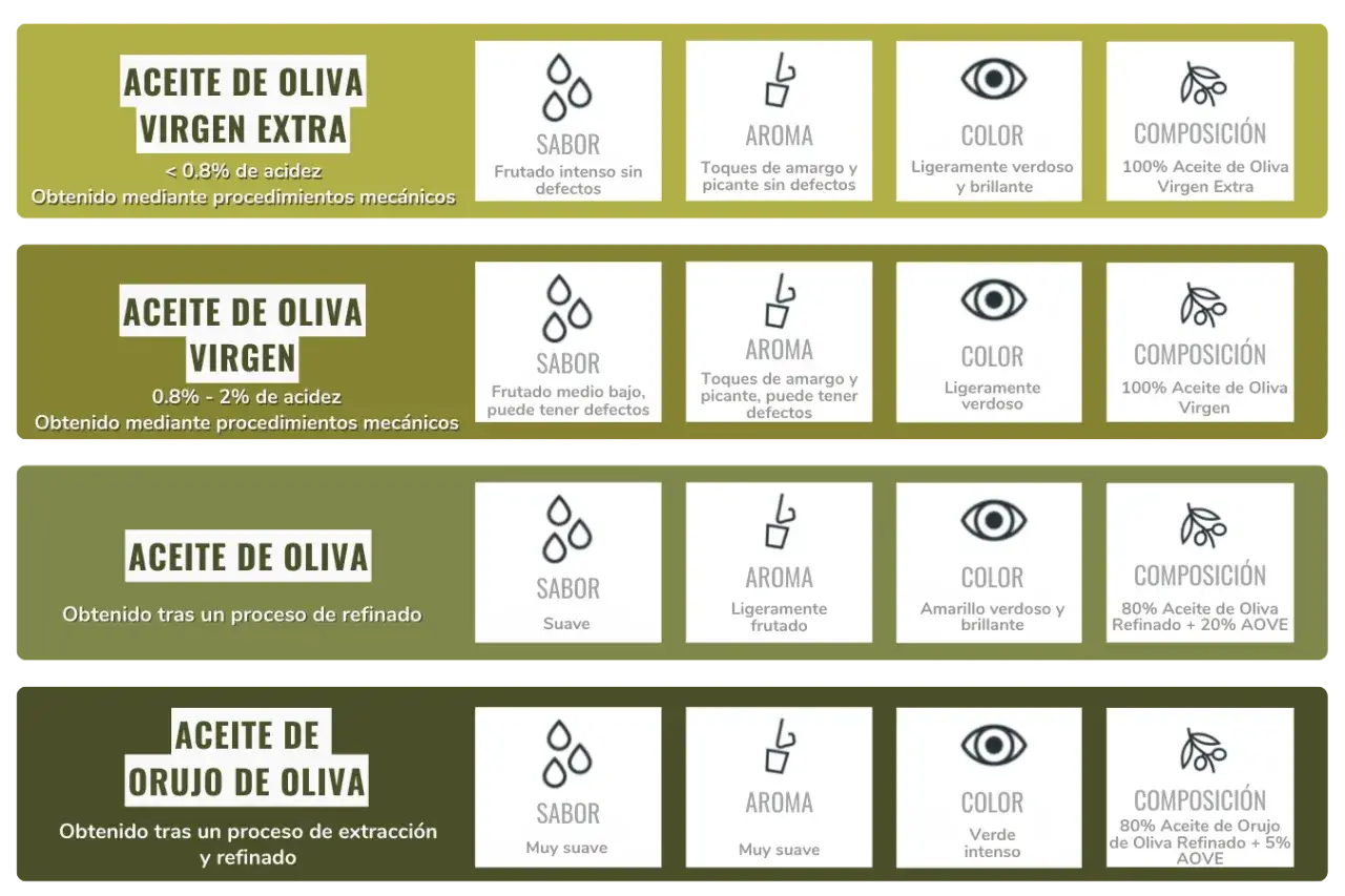 Tabla comparativa de aceites de oliva: Virgen Extra (<0.8% acidez), Virgen (0.8-2% acidez), Oliva (refinado) y Orujo. Muestra sabor, aroma, color y composición.
