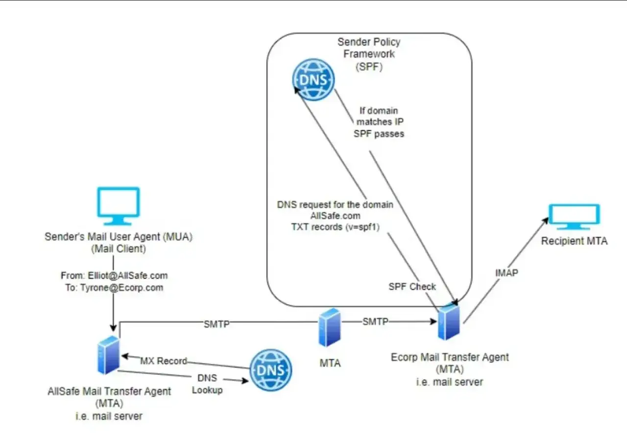 Schéma illustrant l'analyse d'en-tête d'e-mail avec SPF. Un client envoie un e-mail, le serveur de réception vérifie l'expéditeur via DNS et SPF.