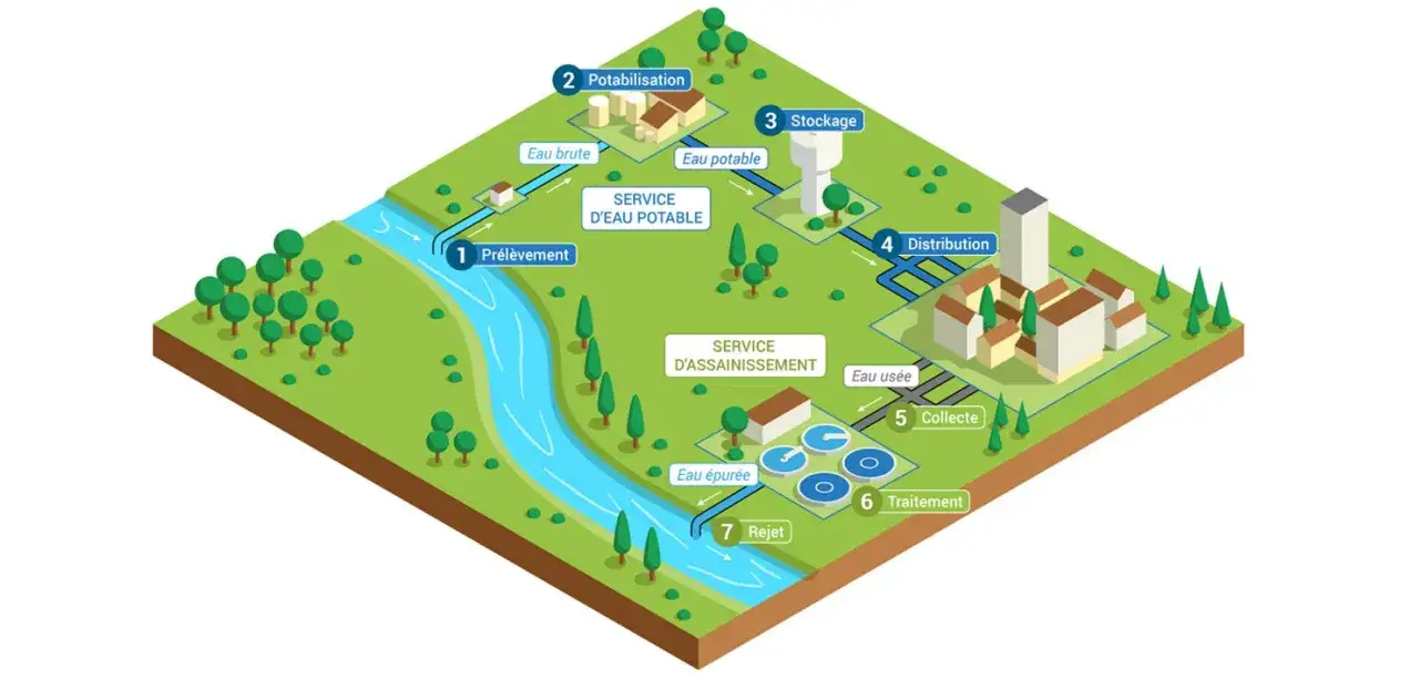 Sch&eacute;ma du cycle de l'eau : pr&eacute;l&egrave;vement, potabilisation, stockage, distribution, collecte, traitement et rejet. L'eau est essentielle.