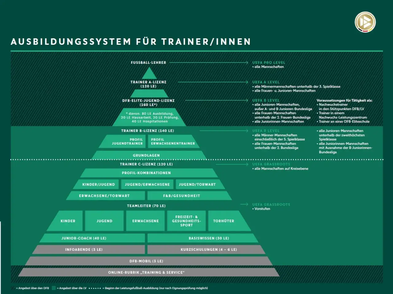 Ausbildungssystem f&uuml;r Trainer/innen: Trainer B-Lizenz (140 LE) f&uuml;r Jugend- oder Erwachsenentrainer.