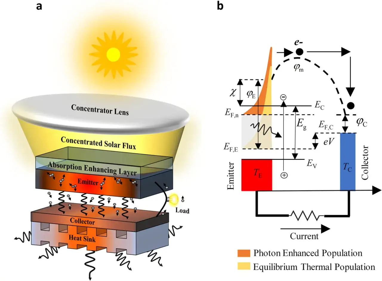 Schema zeigt einen konzentrierenden Kollektor, der Sonnenlicht auf eine Absorptionsschicht lenkt. Der **innere photoeffekt** erzeugt Elektronen, die einen Stromfluss zum Kollektor und zur Last bewirken.