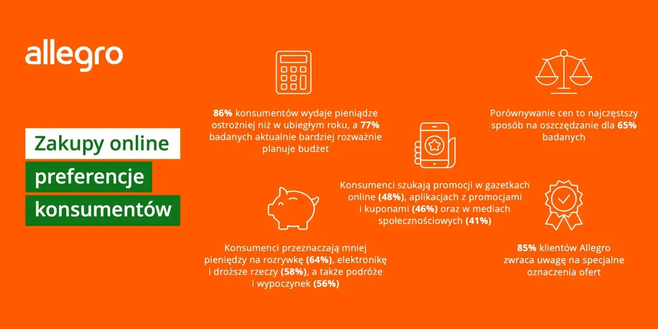 Allegro: 86% konsumentów ostrożniej wydaje pieniądze, 77% planuje budżet. Dyrektywa Omnibus wpływa na zakupy online.