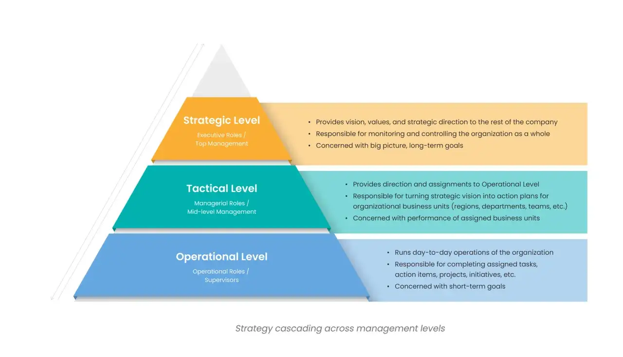 Pyramid diagram showing Strategic, Tactical, and Operational levels of management. Each level details responsibilities, highlighting the strategy skill needed at each stage.