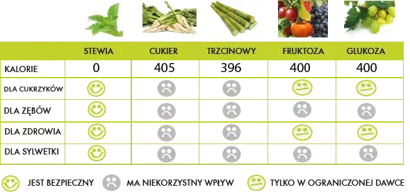 zamienniki cukru porównanie