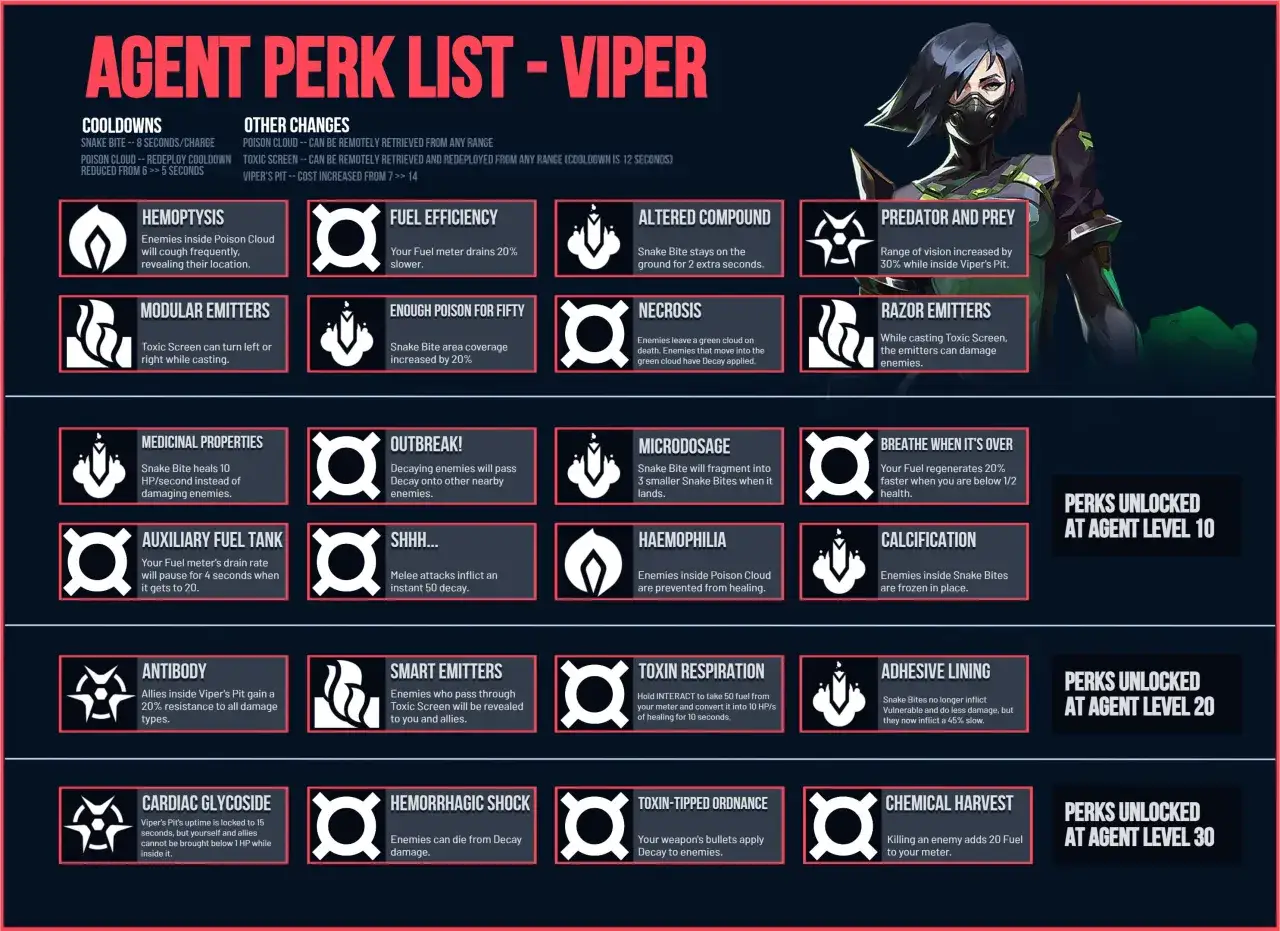 Viper z Valorant w centrum grafiki, otoczona ikonami i opisami swoich umiejętności.