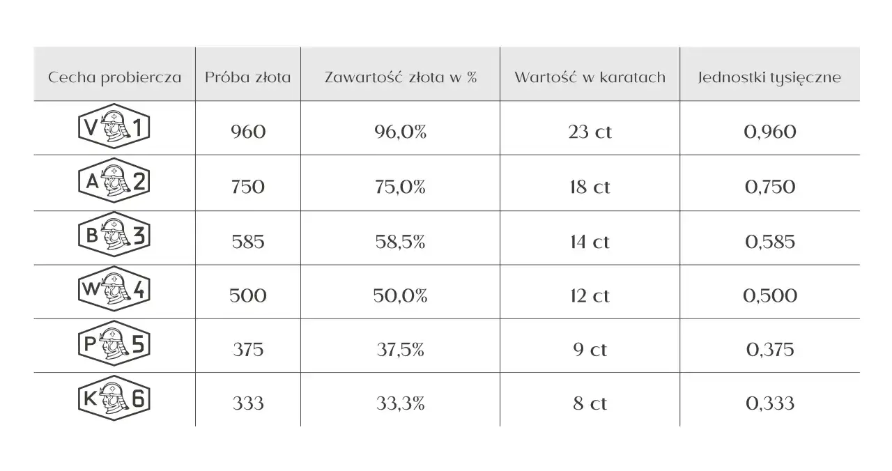 Próba złota 585 wygląd