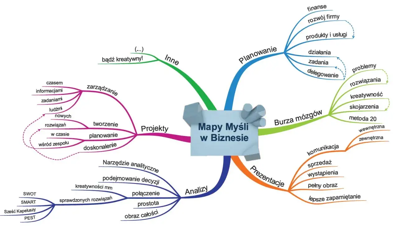 Mapy myśli w biznesie: planowanie, zarządzanie, projekty, analizy, burza mózgów, prezentacje. Podstawy przedsiębiorczości tematy.
