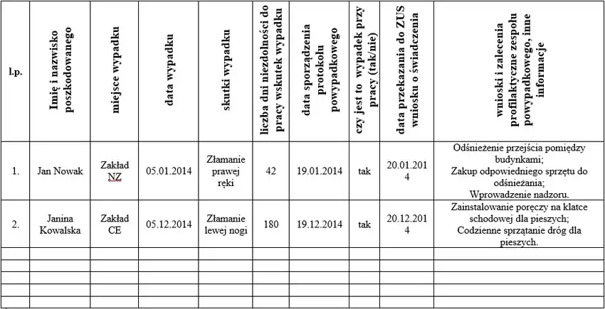 tabela porównanie wypadek przy pracy a w drodze do pracy