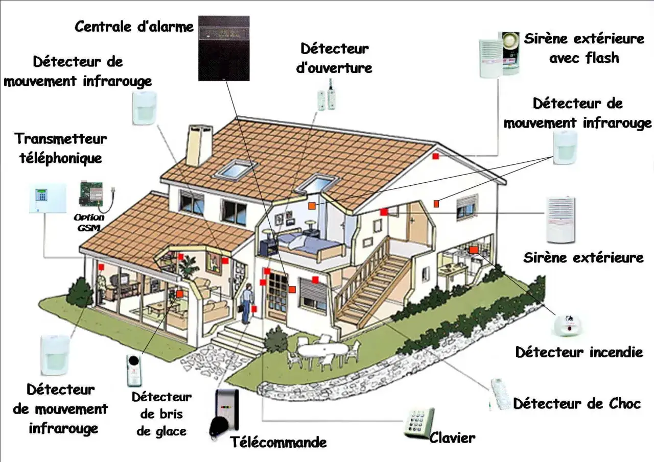 Schéma d'une maison avec système d'alarme : détecteurs, sirènes, centrale. Tout est là pour éviter une fausse alerte.