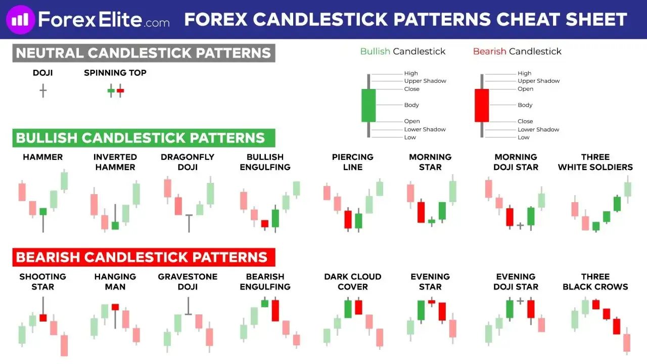 &Uuml;bersicht &uuml;ber Forex Candlestick Muster: Bullish, Bearish und neutrale Muster wie Doji, Hammer, Engulfing. N&uuml;tzlich f&uuml;r technische Analysen.