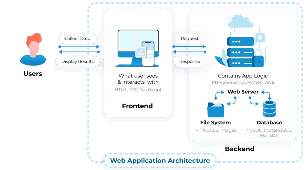 Architecture web : frontend interactif (HTML, CSS, JS) et backend avec logique applicative (PHP, Python, Java) et bases de donn&eacute;es, comme avec ASP.NET Core.