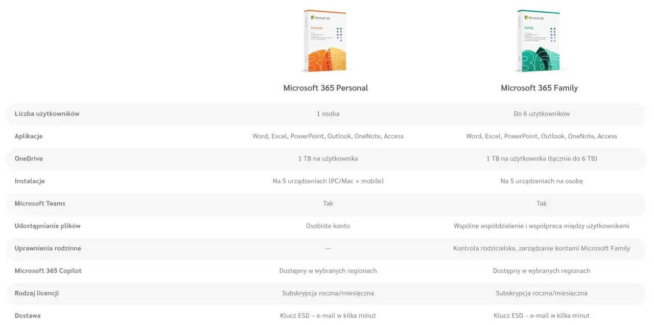 Porównanie Microsoft 365 Personal i Family. Sprawdź, ile kosztuje Excel na miesiąc w ramach subskrypcji.