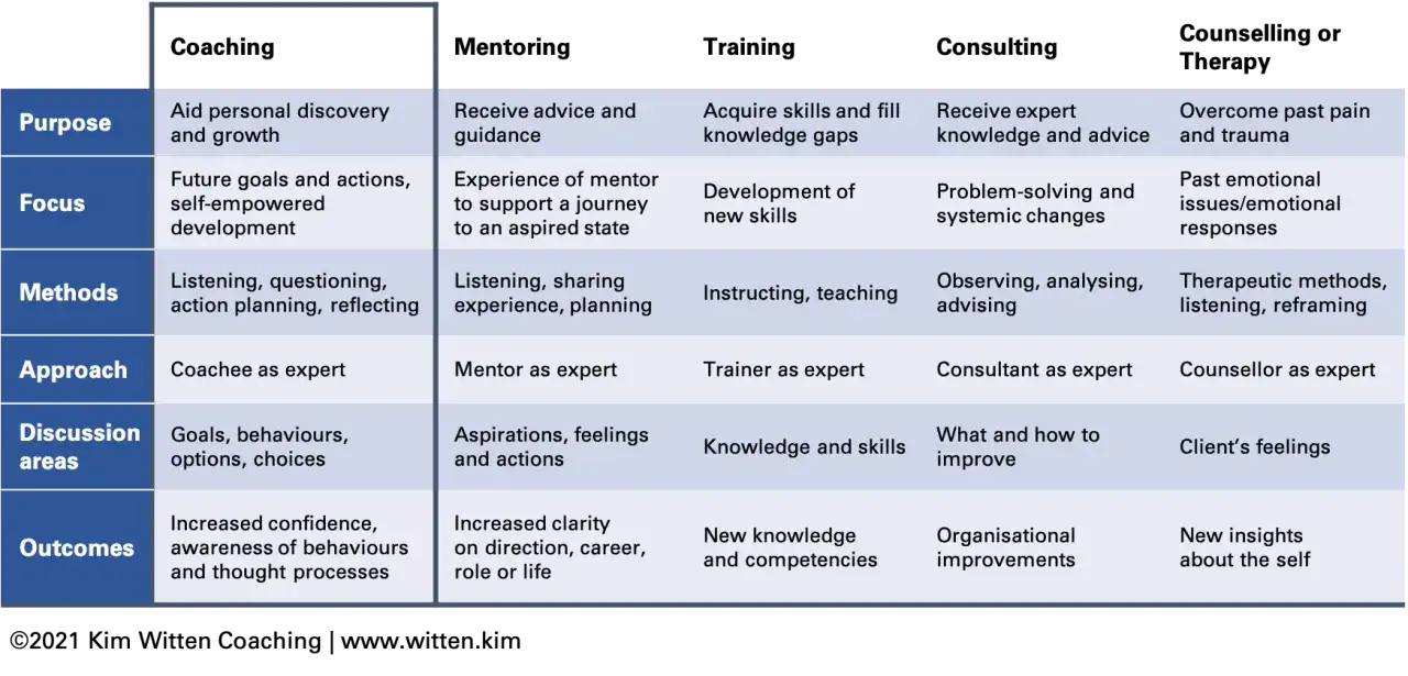 Comparison table detailing coaching vs therapy: purpose, focus, methods, approach, discussion areas, and outcomes.