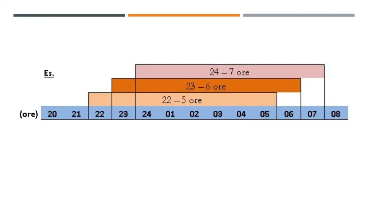Schema orari: 22-5, 23-6, 24-7. Un esempio di turno in terza che copre la notte.