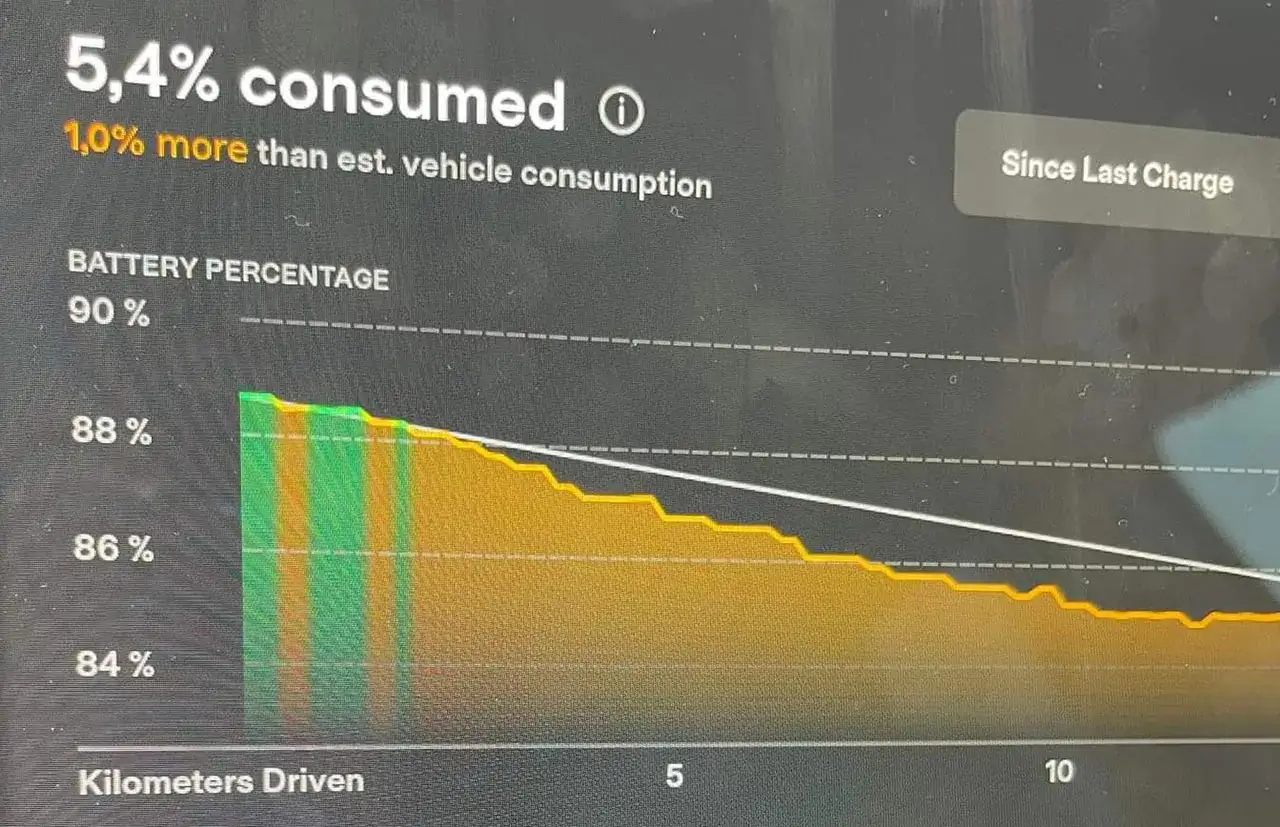 Wykres pokazuje zużycie energii Tesli na 100km. Bateria spadła z 90% do 84% po przejechaniu ok. 10 km.