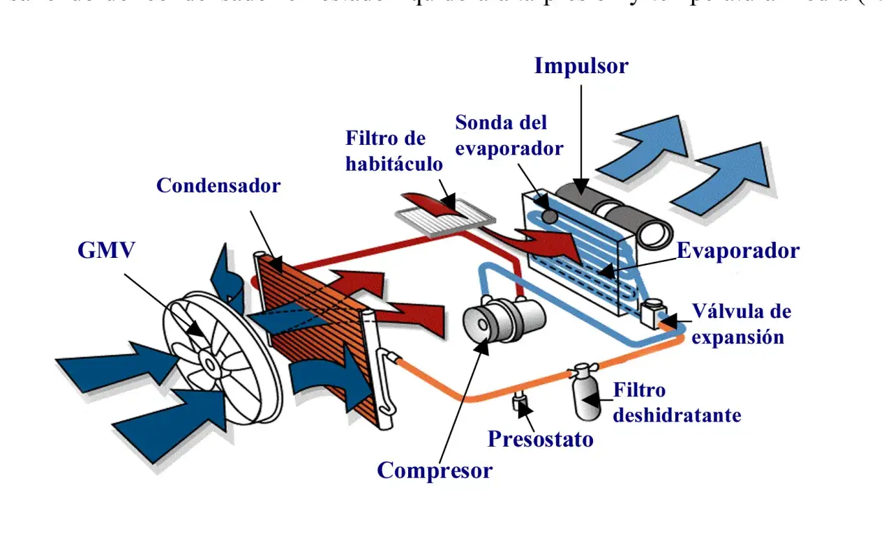 Diagrama de un sistema de aire acondicionado automotriz, mostrando el compresor, evaporador y otros componentes. Ideal para entender cómo cambiar compresor aire acondicionado.