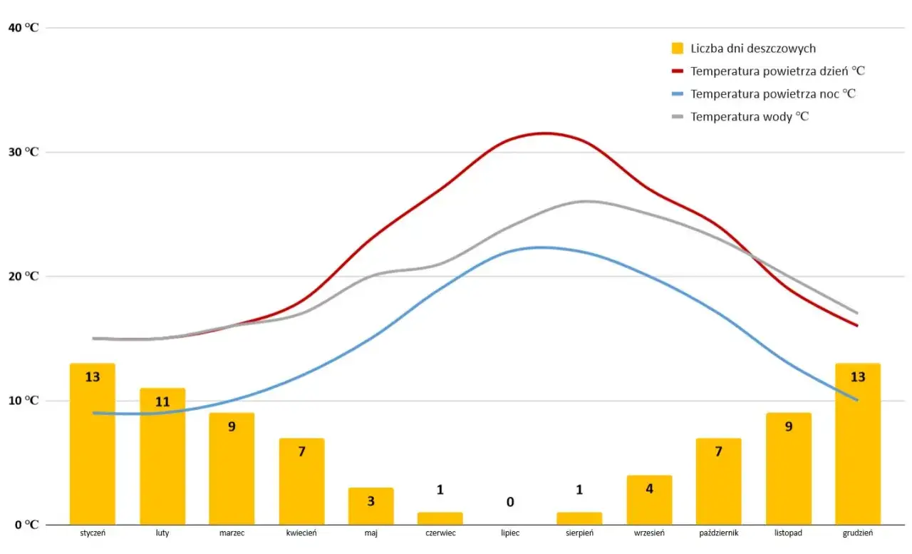 Malta pogoda grudzień: 13 dni deszczowych, temperatura powietrza ok. 18°C w dzień, 13°C w nocy, woda ok. 18°C.