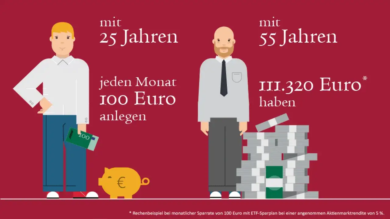 So denken reiche Menschen: Mit 25 Jahren 100&euro; monatlich anlegen, mit 55 Jahren 111.320&euro; haben.