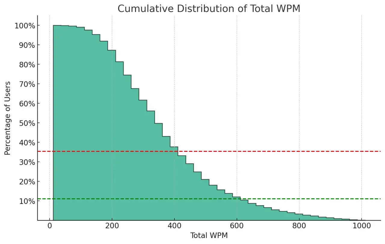 Gr&aacute;fico de distribuci&oacute;n acumulada de la velocidad lectora (WPM). Muestra que la mayor&iacute;a de los usuarios leen a velocidades bajas, con una disminuci&oacute;n gradual a medida que aumenta la velocidad.