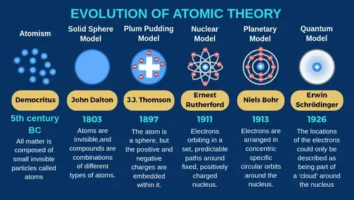 ewolucja modeli atomu timeline