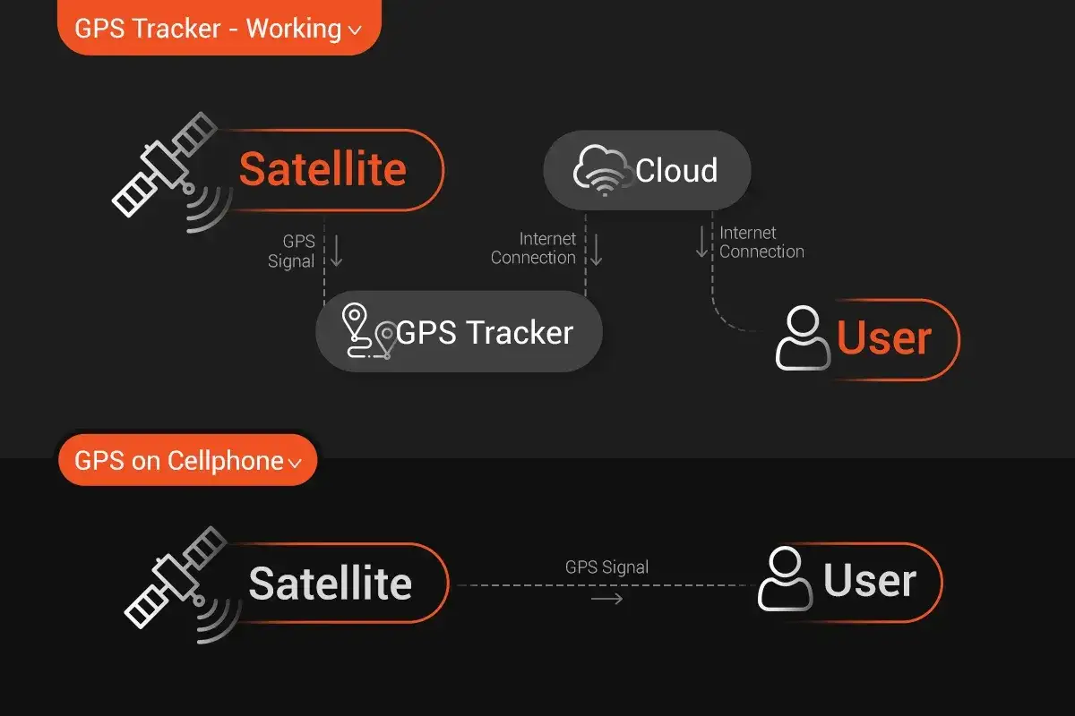 Schemat działania GPS: satelita wysyła sygnał do GPS Trackera, który przez chmurę i internet przekazuje lokalizację telefonu użytkownikowi.