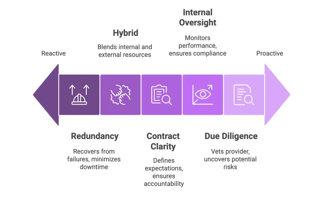 Diagram przedstawia proces zarządzania, od reaktywnego do proaktywnego, z elementami takimi jak redundancja, jasność kontraktu i due diligence, kluczowe dla efektywnego outsourcingu.