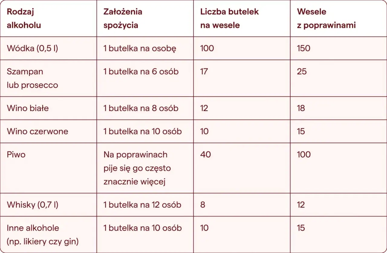 Tabela pokazuje, że setka wódki (0,5l) to 100 butelek na wesele. Ile to piw? Na poprawinach pije się go znacznie więcej, bo aż 40 butelek.