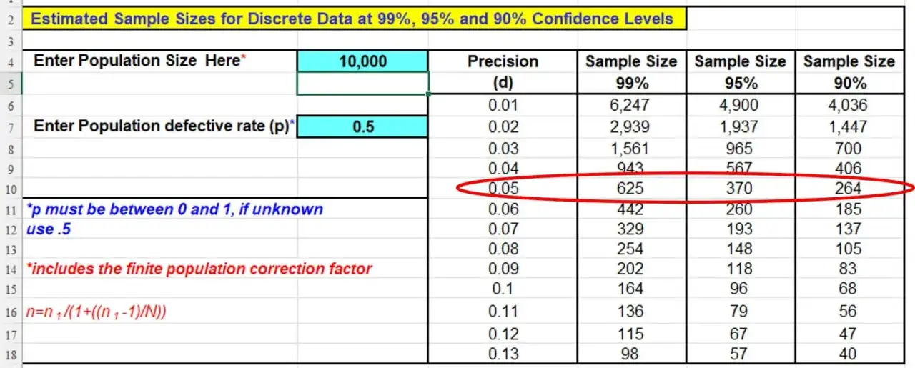 Tabla muestra tama&ntilde;os de muestra estimados para datos discretos, usando la f&oacute;rmula de Wilson, con N=10,000 y p=0.5.