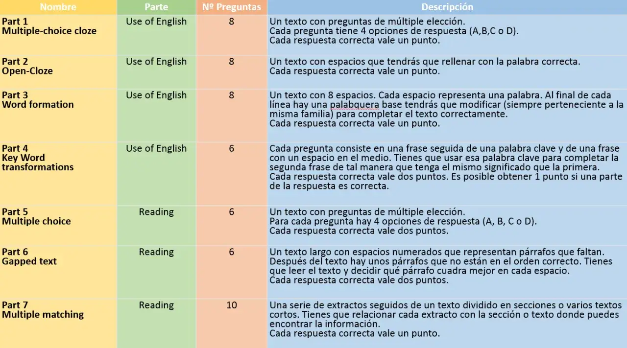 Tabla de un examen de ingl&eacute;s, con partes como 