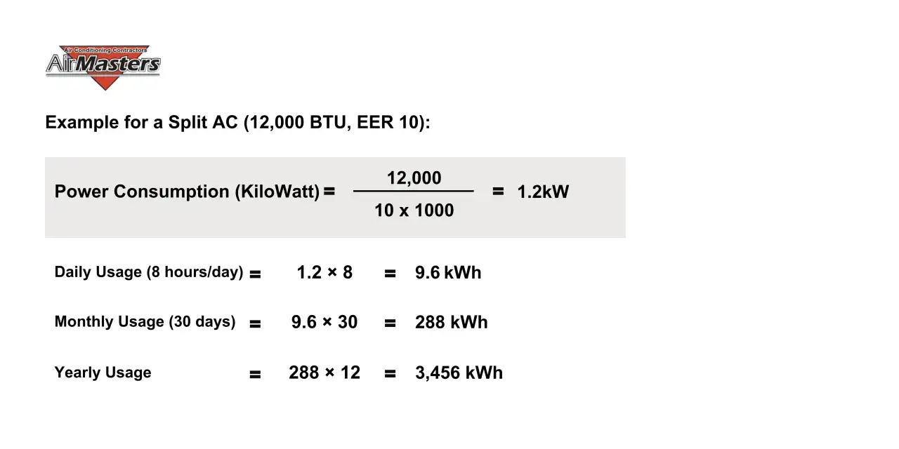 Obliczenia pokazujące, ile prądu pobiera klimatyzacja: 1.2kW mocy, 9.6 kWh dziennie, 288 kWh miesięcznie, 3456 kWh rocznie.