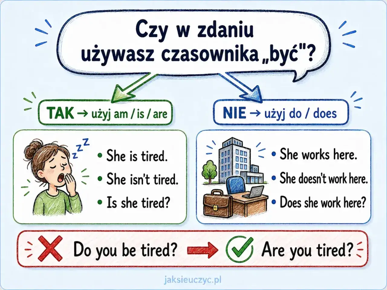 Dygresja: czy w zdaniu używasz czasownika