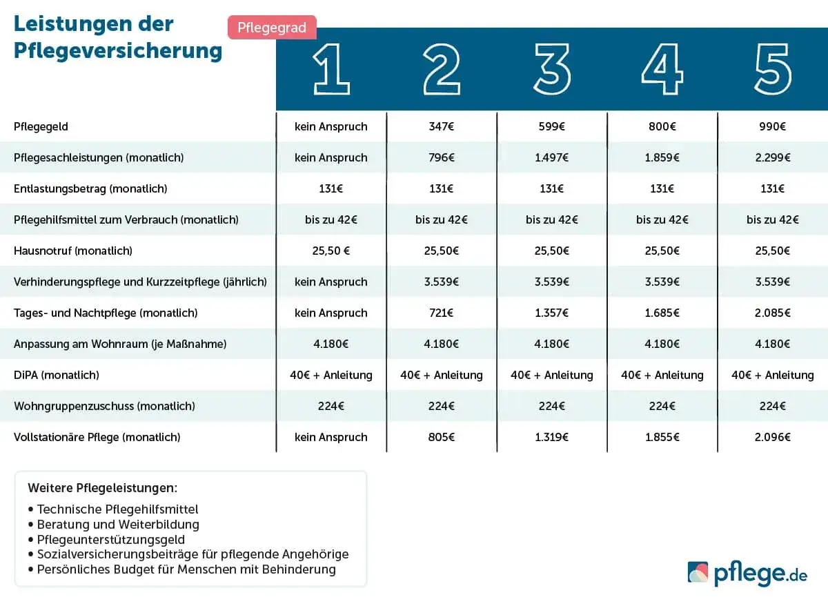Leistungen der Pflegeversicherung: Tabelle zeigt monatliche und jährliche Kosten für verschiedene Pflegegrade. Eine Übersicht zur Pflegeversicherung Reform.