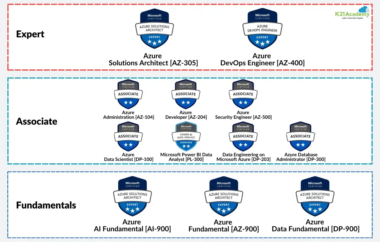 Certifications Microsoft Azure : Expert, Associate, Fundamentals. Un parcours pour maîtriser le cloud.