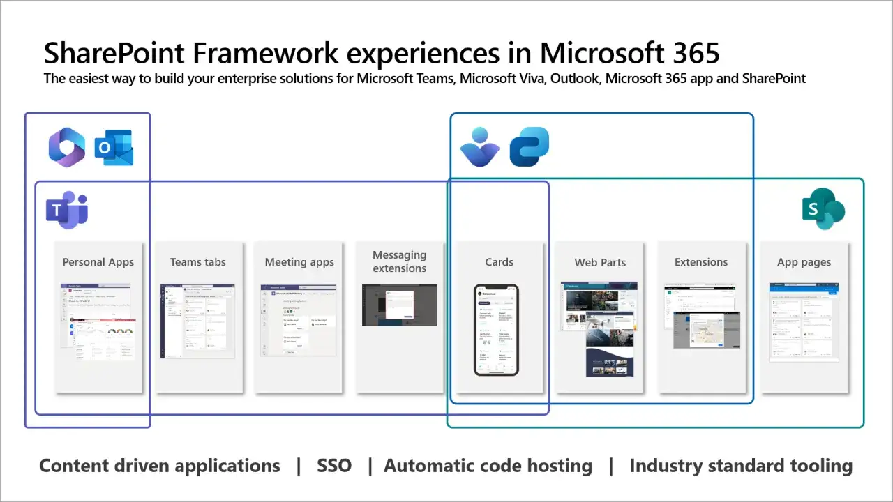 Le SharePoint Framework permet de cr&eacute;er des exp&eacute;riences pour Teams, Viva, Outlook et SharePoint. Exemples : applications personnelles, onglets, cartes, web parts.