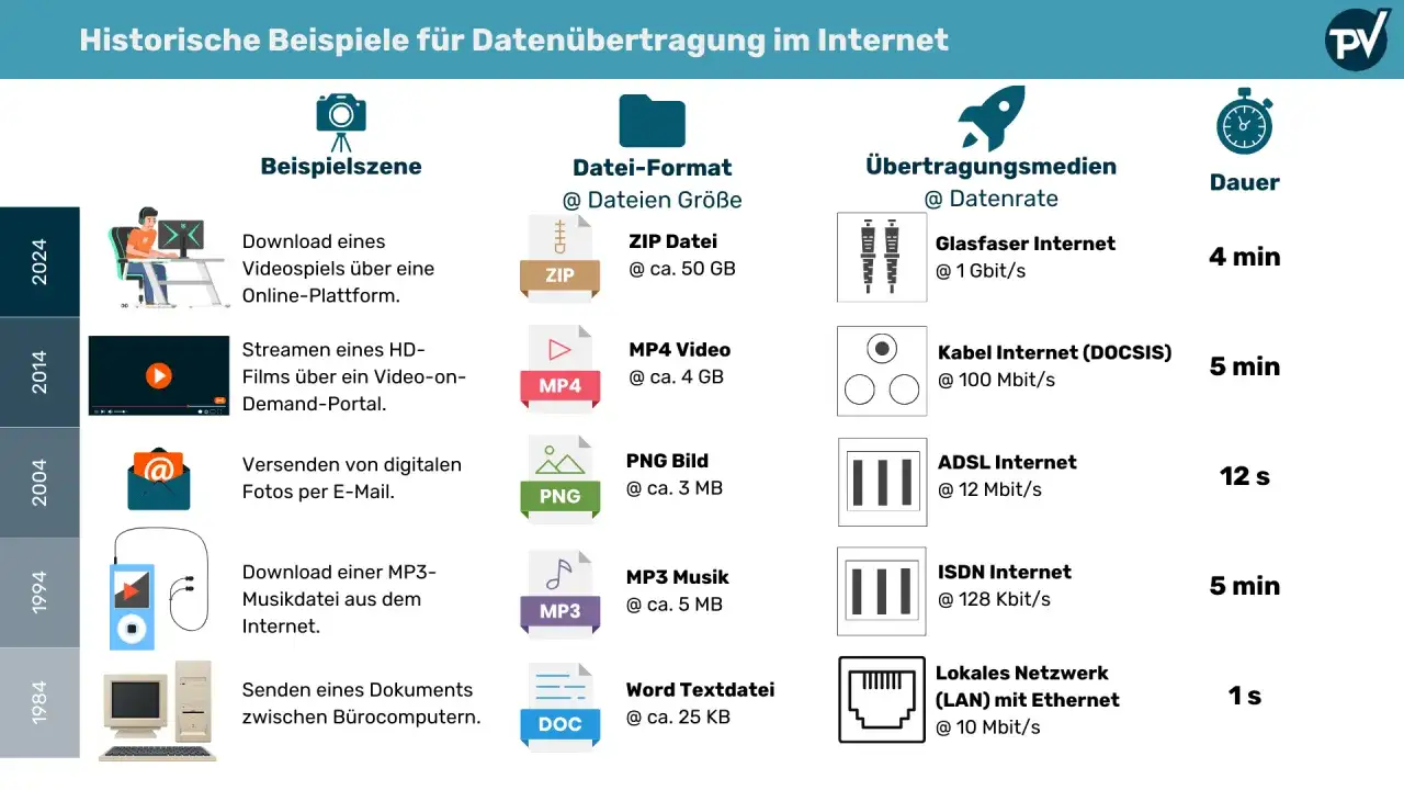 Vergleich von Datenübertragungsraten: Glasfaser (1 Gbit/s) ist schneller als Kabel (100 Mbit/s) und ADSL (12 Mbit/s). Kbits oder Mbits besser? Gbit/s ist am besten.
