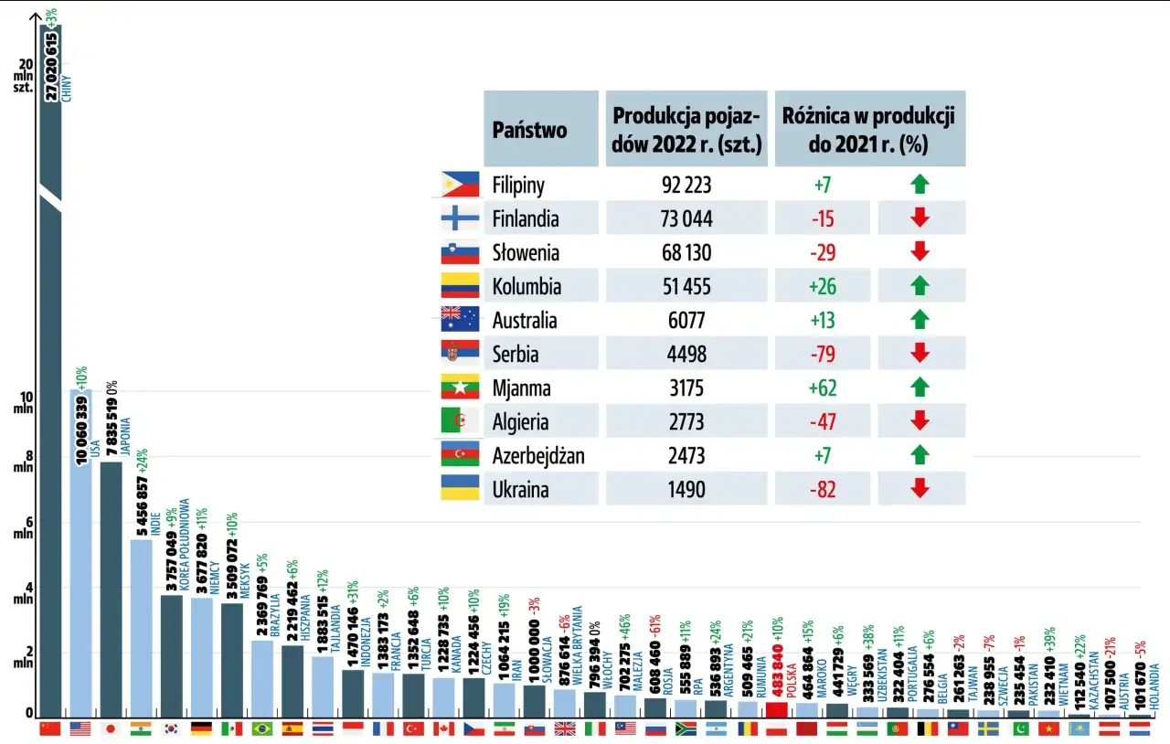 Chiny liderem wśród największych koncernów motoryzacyjnych, produkcja 27 mln szt. (+3%). USA i Japonia na kolejnych miejscach.