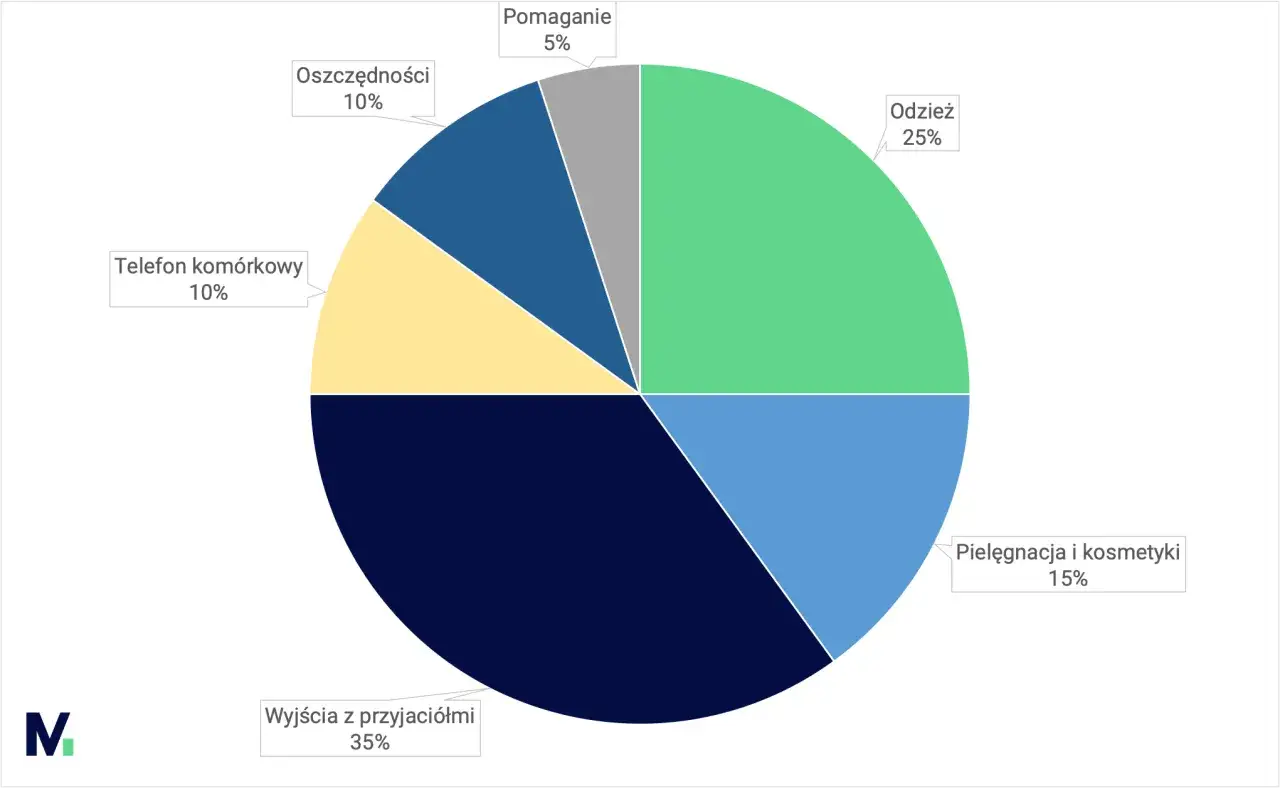 Wykres kołowy pokazuje, ile kieszonkowego dla 15 latka przeznacza się na: wyjścia z przyjaciółmi (35%), odzież (25%), pielęgnację (15%), telefon (10%), oszczędności (10%) i pomaganie (5%).