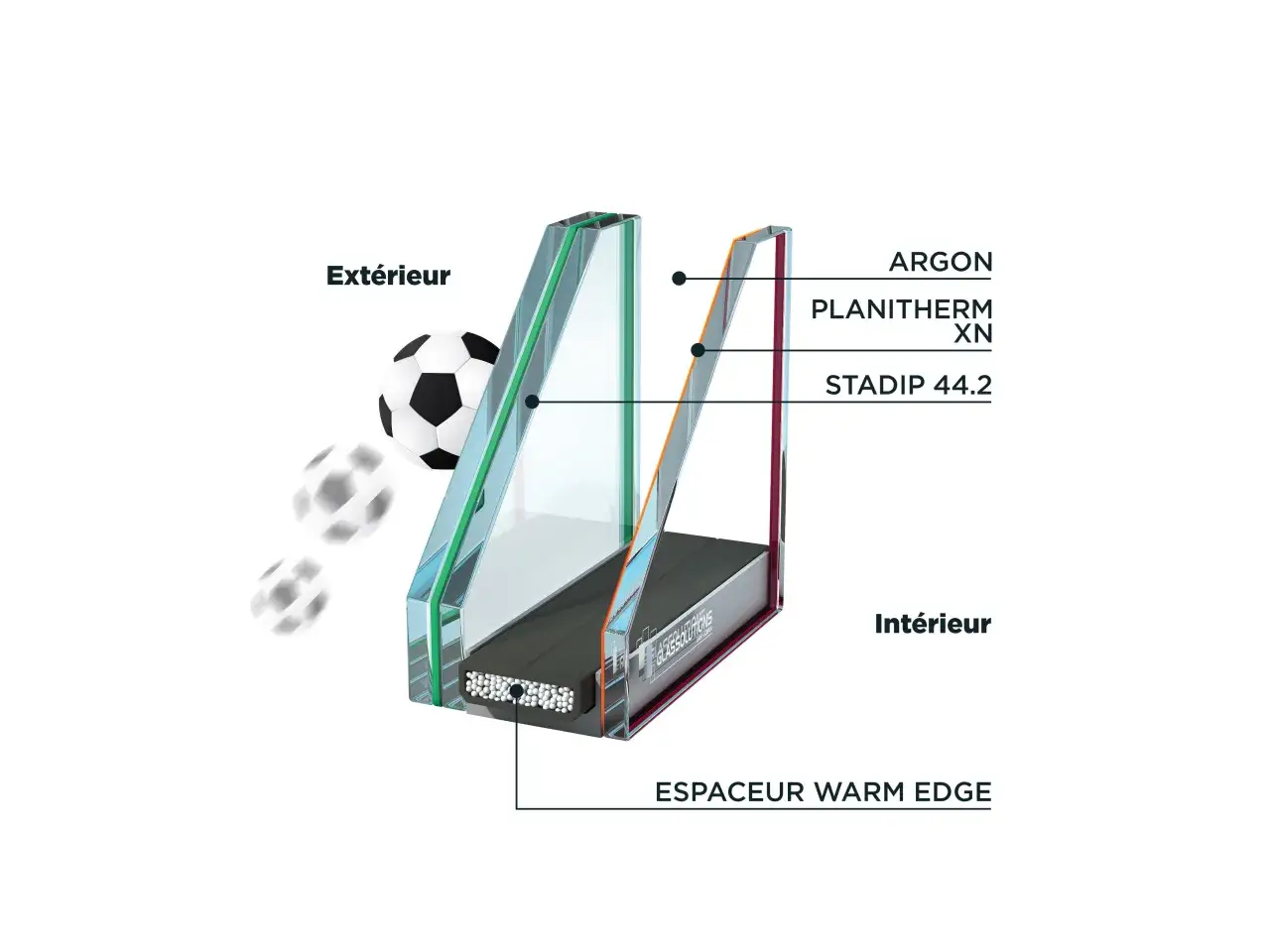 Coupe d'un double vitrage phonique, montrant les couches d'argon, Planitherm XN et Stadip 44.2, avec un ballon de foot à l'extérieur.