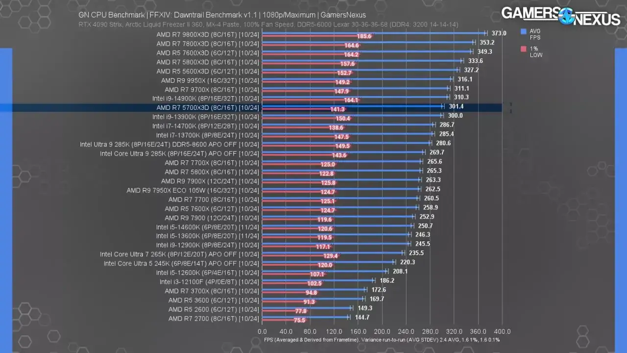 Intel Core i5-12400F Test: FFXIV Benchmark zeigt durchschnittliche FPS. Der Prozessor liegt im Mittelfeld der getesteten CPUs.