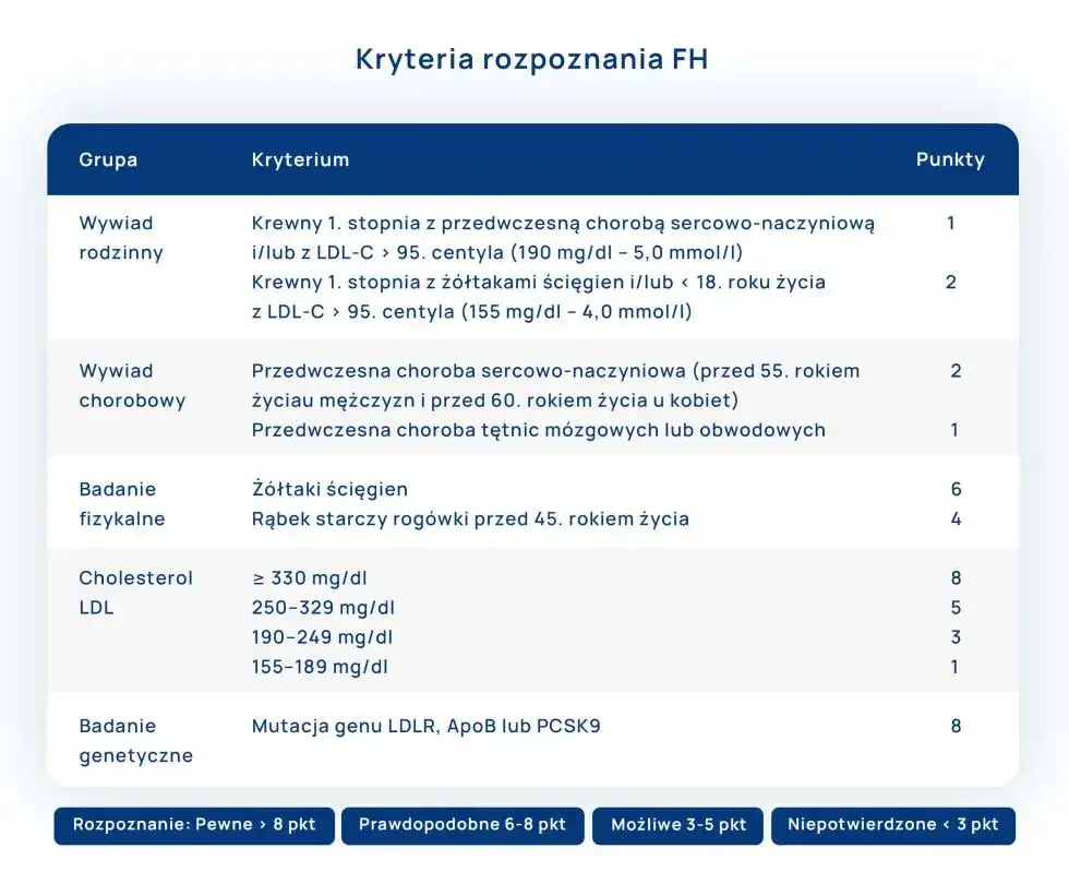 badania genetyczne hipercholesterolemia rodzinna