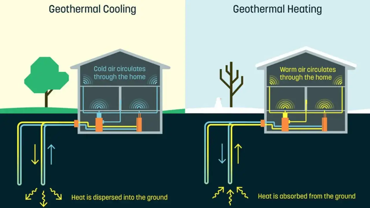Sistema geot&eacute;rmico en Canad&aacute;: enfriamiento con aire fr&iacute;o circulando y calefacci&oacute;n con aire c&aacute;lido, usando un pozo para regular la temperatura.