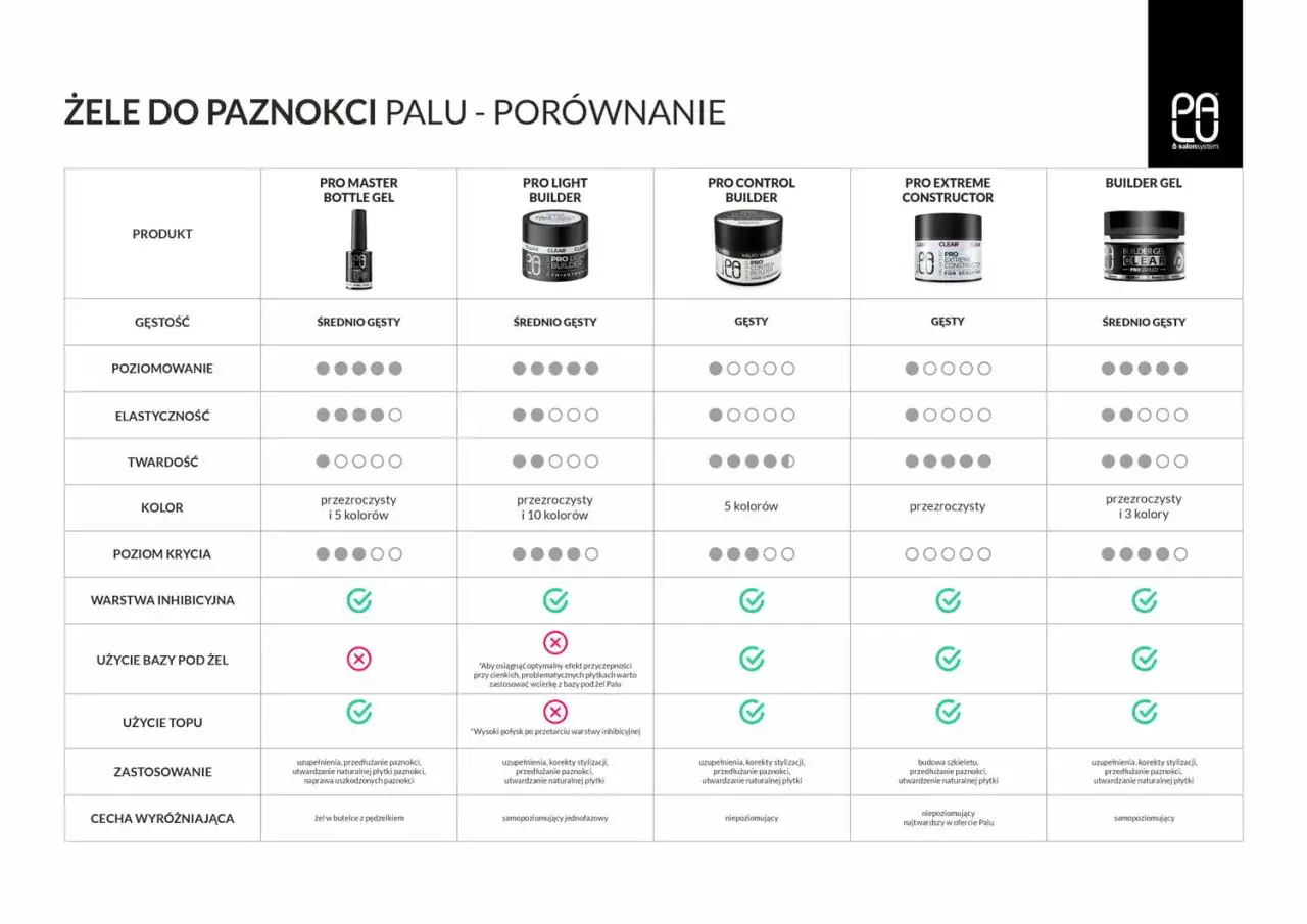 Tabela porównująca rodzaje żeli do paznokci: gęstość, poziomowanie, elastyczność, twardość, kolor, krycie, warstwa inhibicyjna, użycie bazy i topu, zastosowanie, cecha wyróżniająca.