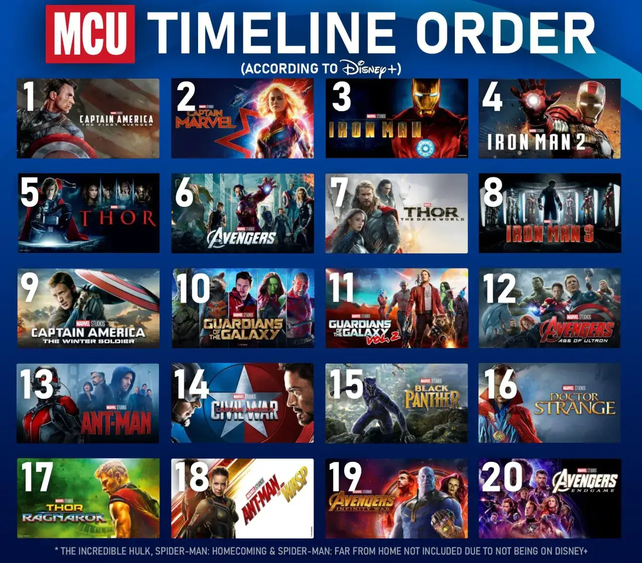 MCU timeline infographic or early marvel movies collage