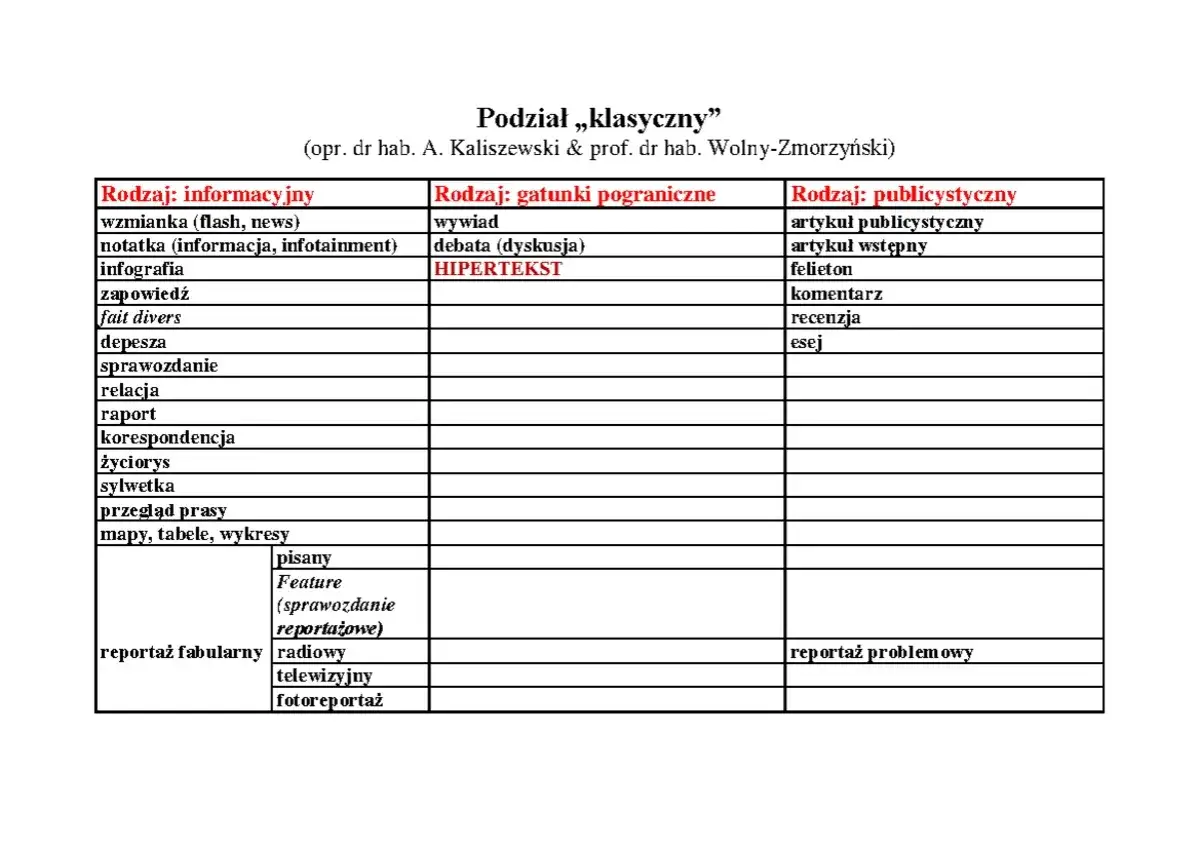 Tabela klasyfikująca gatunki dziennikarskie: informacyjne, pograniczne, publicystyczne. Pomaga zrozumieć, czym jest socjologia mediów.