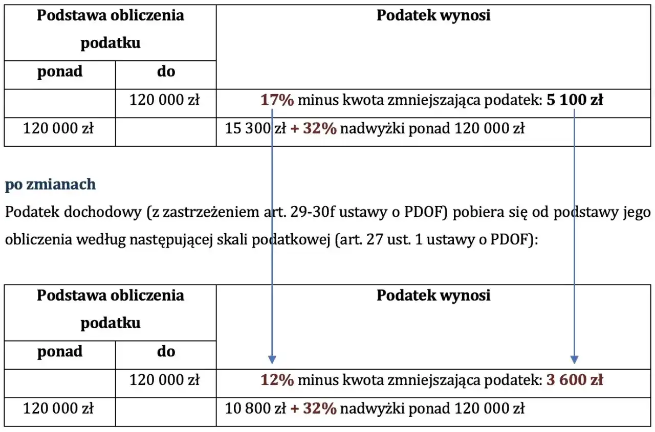 Tabela pokazuje, jak obliczyć podatek dochodowy: przed i po zmianach. Skala podatkowa dla dochod&oacute;w do 120 000 zł i powyżej.
