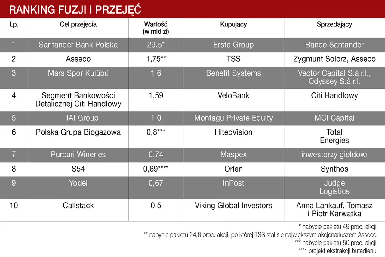 Ranking fuzji i przejęć: Santander Bank Polska kupuje Erste Group, Asseco przejęte przez Zygmunta Solorza.