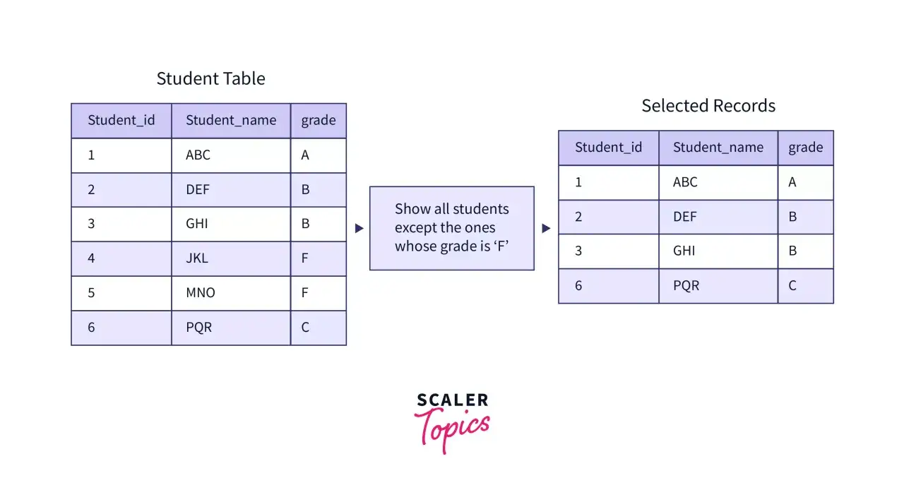 Esempio di query SQL per selezionare studenti con voti diversi da 'F'. La tabella originale mostra tutti gli studenti, mentre quella selezionata esclude quelli con voto 'F'.