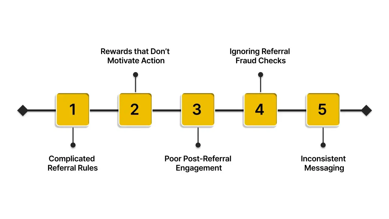 Diagrama de 5 pasos que detalla fallos comunes en un programa de referidos: reglas complejas, recompensas poco motivadoras, engagement deficiente, fraude ignorado y mensajes inconsistentes.
